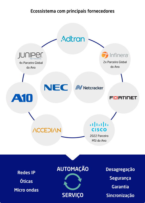 Some of NEC Partners PT 1